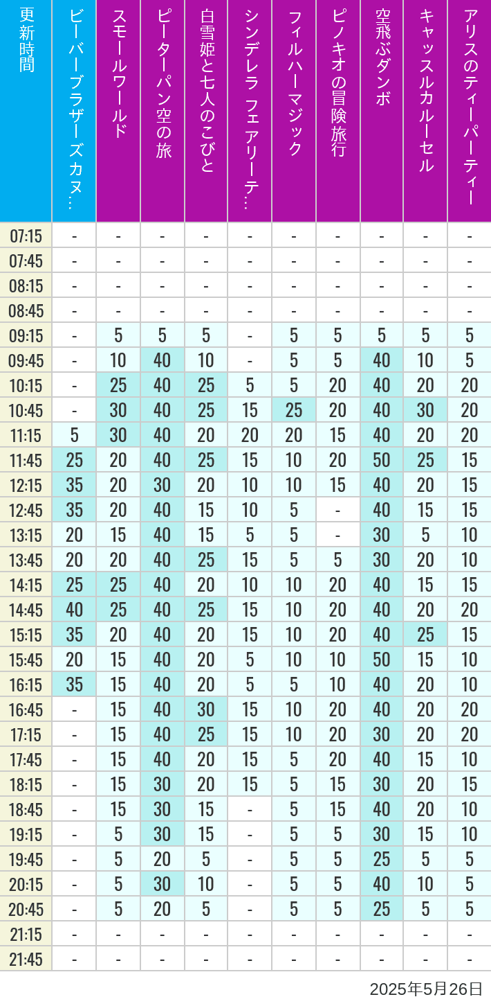 Table of wait times for it's a small world, Peter Pan's Flight, Snow White's Adventures, Fairy Tale Hall, PhilharMagic, Pinocchio's Daring Journey, Dumbo The Flying Elephant, Castle Carrousel and Alice's Tea Party on May 26, 2025, recorded by time from 7:00 am to 9:00 pm.