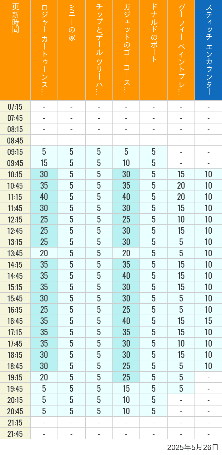 Table of wait times for Roger Rabbit's Car Toon Spin, Minnie's House, Chip 'n Dale's Treehouse, Gadget's Go Coaster, Donald's Boat, Goofy's Paint 'n' Play House and Stitch Encounter on May 26, 2025, recorded by time from 7:00 am to 9:00 pm.