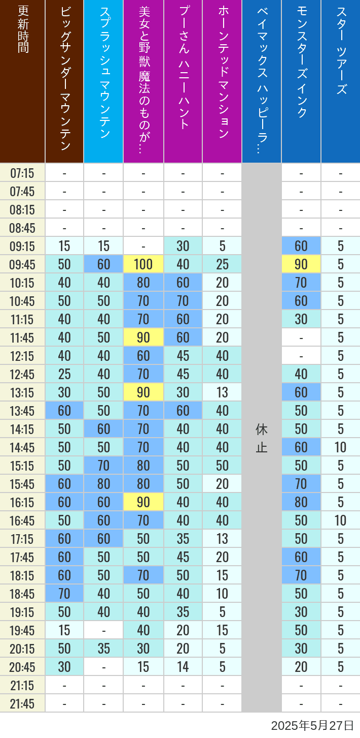 May 27, 2025, TDL Popular Attractions Wait Times Table of wait times for Big Thunder Mountain, Splash Mountain, Beauty and the Beast, Pooh's Hunny Hunt, Haunted Mansion, Baymax, Monsters, Inc., Space Mountain, Buzz Lightyear and Star Tours on May 27, 2025, recorded by time from 7:00 am to 9:00 pm.