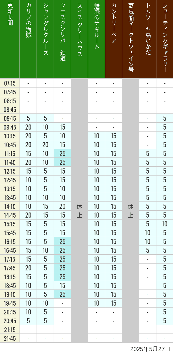 May 27, 2025, Adventureland, Westernland Wait Times Table of wait times for Pirates of the Caribbean, Jungle Cruise, Western River Railroad, Treehouse, The Enchanted Tiki Room, Country Bear Theater, Mark Twain Riverboat, Tom Sawyer Island Rafts, Westernland Shootin' Gallery and Explorer Canoes on May 27, 2025, recorded by time from 7:00 am to 9:00 pm.