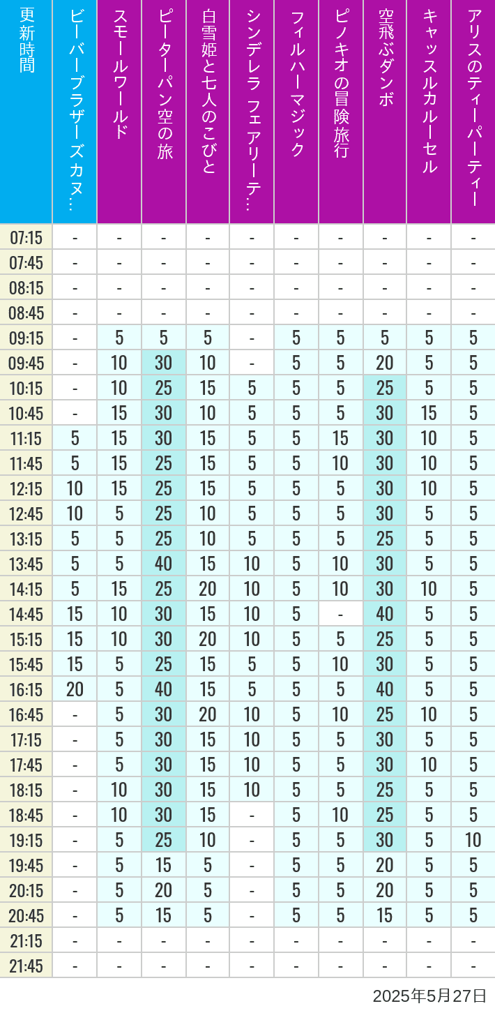 May 27, 2025, Critter Country, Fantasyland Wait Times Table of wait times for it's a small world, Peter Pan's Flight, Snow White's Adventures, Fairy Tale Hall, PhilharMagic, Pinocchio's Daring Journey, Dumbo The Flying Elephant, Castle Carrousel and Alice's Tea Party on May 27, 2025, recorded by time from 7:00 am to 9:00 pm.