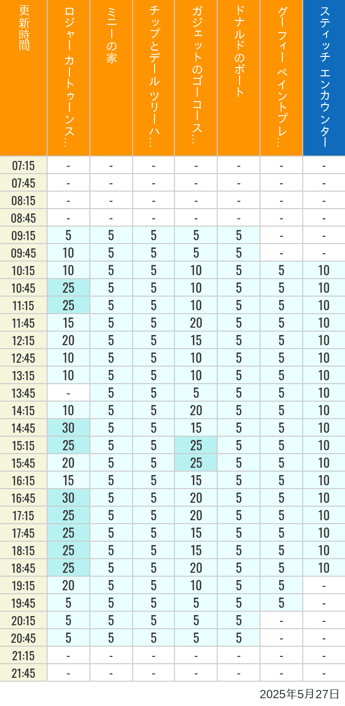 May 27, 2025, Toontown, Tomorrowland Wait Times Table of wait times for Roger Rabbit's Car Toon Spin, Minnie's House, Chip 'n Dale's Treehouse, Gadget's Go Coaster, Donald's Boat, Goofy's Paint 'n' Play House and Stitch Encounter on May 27, 2025, recorded by time from 7:00 am to 9:00 pm.
