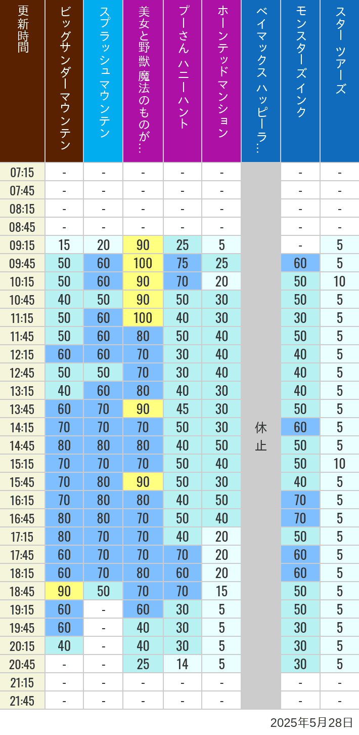 May 28, 2025, TDL Popular Attractions Wait Times Table of wait times for Big Thunder Mountain, Splash Mountain, Beauty and the Beast, Pooh's Hunny Hunt, Haunted Mansion, Baymax, Monsters, Inc., Space Mountain, Buzz Lightyear and Star Tours on May 28, 2025, recorded by time from 7:00 am to 9:00 pm.