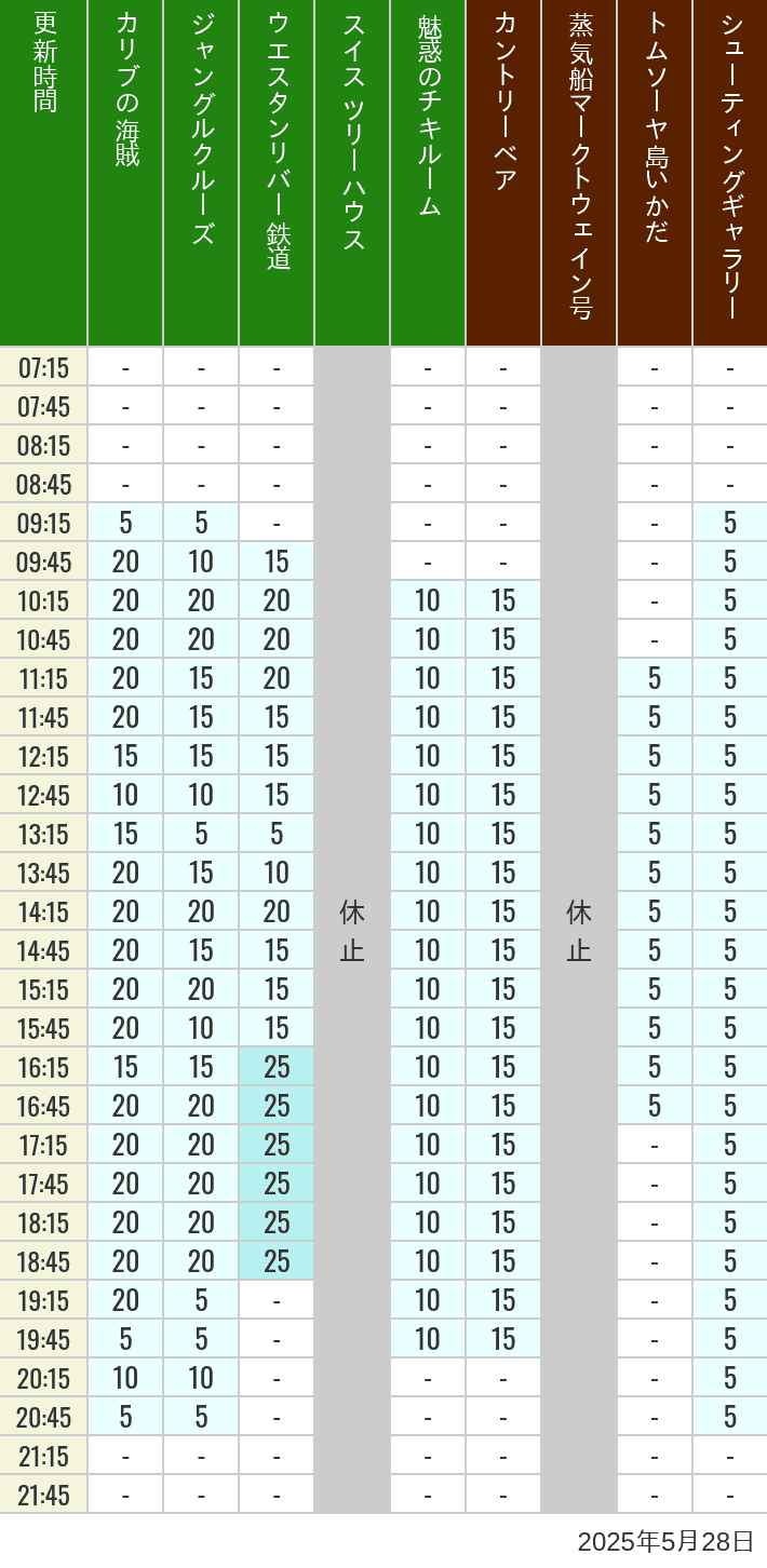 May 28, 2025, Adventureland, Westernland Wait Times Table of wait times for Pirates of the Caribbean, Jungle Cruise, Western River Railroad, Treehouse, The Enchanted Tiki Room, Country Bear Theater, Mark Twain Riverboat, Tom Sawyer Island Rafts, Westernland Shootin' Gallery and Explorer Canoes on May 28, 2025, recorded by time from 7:00 am to 9:00 pm.
