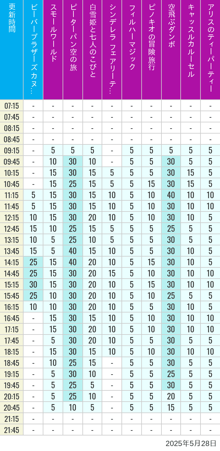 May 28, 2025, Critter Country, Fantasyland Wait Times Table of wait times for it's a small world, Peter Pan's Flight, Snow White's Adventures, Fairy Tale Hall, PhilharMagic, Pinocchio's Daring Journey, Dumbo The Flying Elephant, Castle Carrousel and Alice's Tea Party on May 28, 2025, recorded by time from 7:00 am to 9:00 pm.