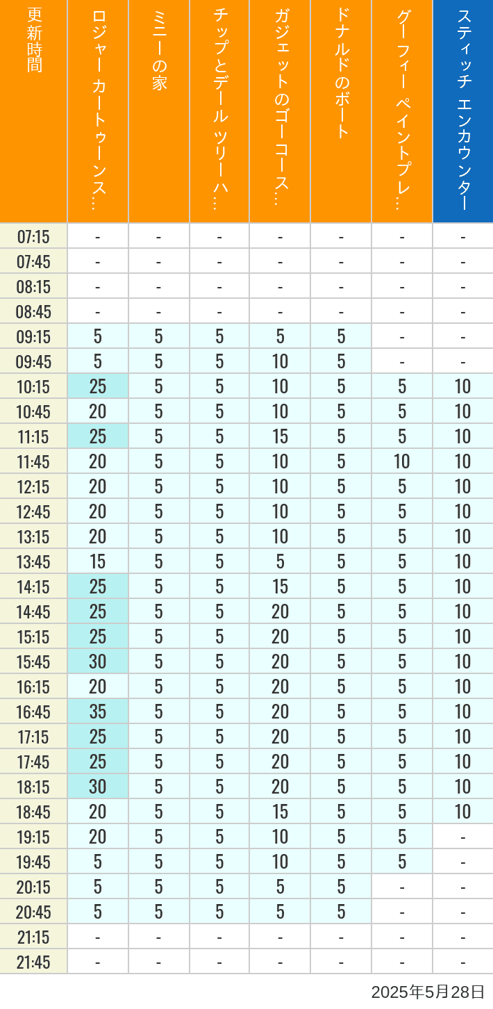 May 28, 2025, Toontown, Tomorrowland Wait Times Table of wait times for Roger Rabbit's Car Toon Spin, Minnie's House, Chip 'n Dale's Treehouse, Gadget's Go Coaster, Donald's Boat, Goofy's Paint 'n' Play House and Stitch Encounter on May 28, 2025, recorded by time from 7:00 am to 9:00 pm.