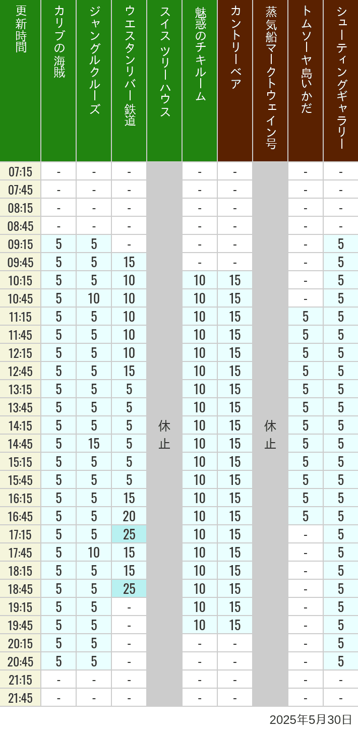 May 30, 2025, Adventureland, Westernland Wait Times Table of wait times for Pirates of the Caribbean, Jungle Cruise, Western River Railroad, Treehouse, The Enchanted Tiki Room, Country Bear Theater, Mark Twain Riverboat, Tom Sawyer Island Rafts, Westernland Shootin' Gallery and Explorer Canoes on May 30, 2025, recorded by time from 7:00 am to 9:00 pm.