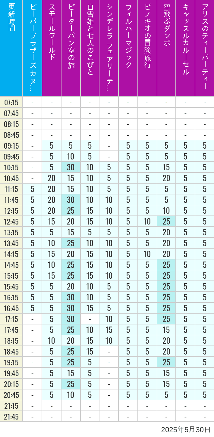 May 30, 2025, Critter Country, Fantasyland Wait Times Table of wait times for it's a small world, Peter Pan's Flight, Snow White's Adventures, Fairy Tale Hall, PhilharMagic, Pinocchio's Daring Journey, Dumbo The Flying Elephant, Castle Carrousel and Alice's Tea Party on May 30, 2025, recorded by time from 7:00 am to 9:00 pm.