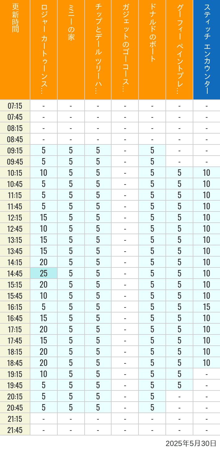 May 30, 2025, Toontown, Tomorrowland Wait Times Table of wait times for Roger Rabbit's Car Toon Spin, Minnie's House, Chip 'n Dale's Treehouse, Gadget's Go Coaster, Donald's Boat, Goofy's Paint 'n' Play House and Stitch Encounter on May 30, 2025, recorded by time from 7:00 am to 9:00 pm.