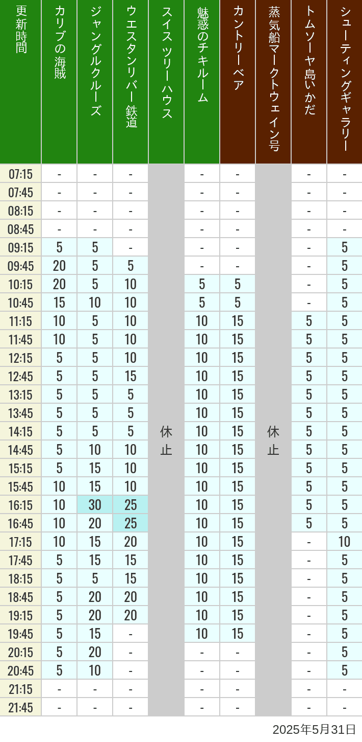 May 31, 2025, Adventureland, Westernland Wait Times Table of wait times for Pirates of the Caribbean, Jungle Cruise, Western River Railroad, Treehouse, The Enchanted Tiki Room, Country Bear Theater, Mark Twain Riverboat, Tom Sawyer Island Rafts, Westernland Shootin' Gallery and Explorer Canoes on May 31, 2025, recorded by time from 7:00 am to 9:00 pm.