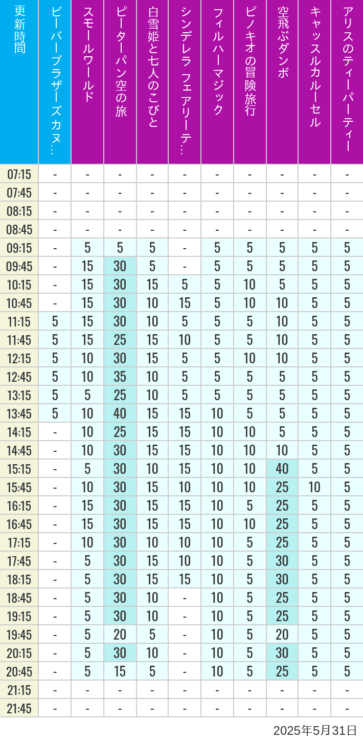 May 31, 2025, Critter Country, Fantasyland Wait Times Table of wait times for it's a small world, Peter Pan's Flight, Snow White's Adventures, Fairy Tale Hall, PhilharMagic, Pinocchio's Daring Journey, Dumbo The Flying Elephant, Castle Carrousel and Alice's Tea Party on May 31, 2025, recorded by time from 7:00 am to 9:00 pm.
