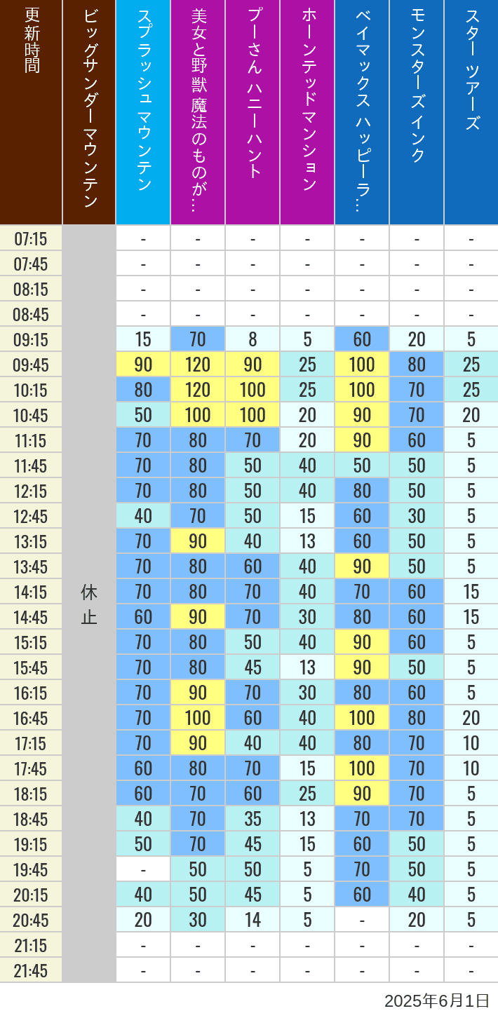 Table of wait times for Big Thunder Mountain, Splash Mountain, Beauty and the Beast, Pooh's Hunny Hunt, Haunted Mansion, Baymax, Monsters, Inc., Space Mountain, Buzz Lightyear and Star Tours on June 1, 2025, recorded by time from 7:00 am to 9:00 pm.