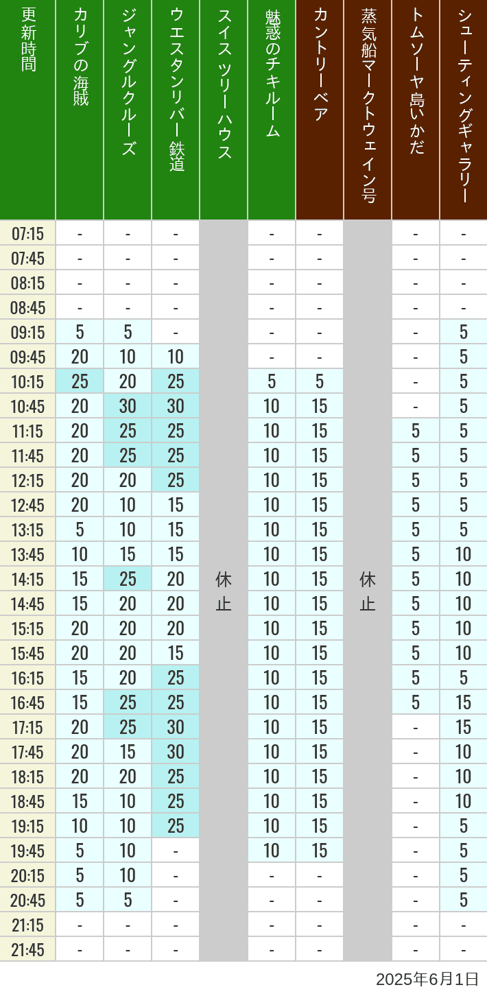 Table of wait times for Pirates of the Caribbean, Jungle Cruise, Western River Railroad, Treehouse, The Enchanted Tiki Room, Country Bear Theater, Mark Twain Riverboat, Tom Sawyer Island Rafts, Westernland Shootin' Gallery and Explorer Canoes on June 1, 2025, recorded by time from 7:00 am to 9:00 pm.