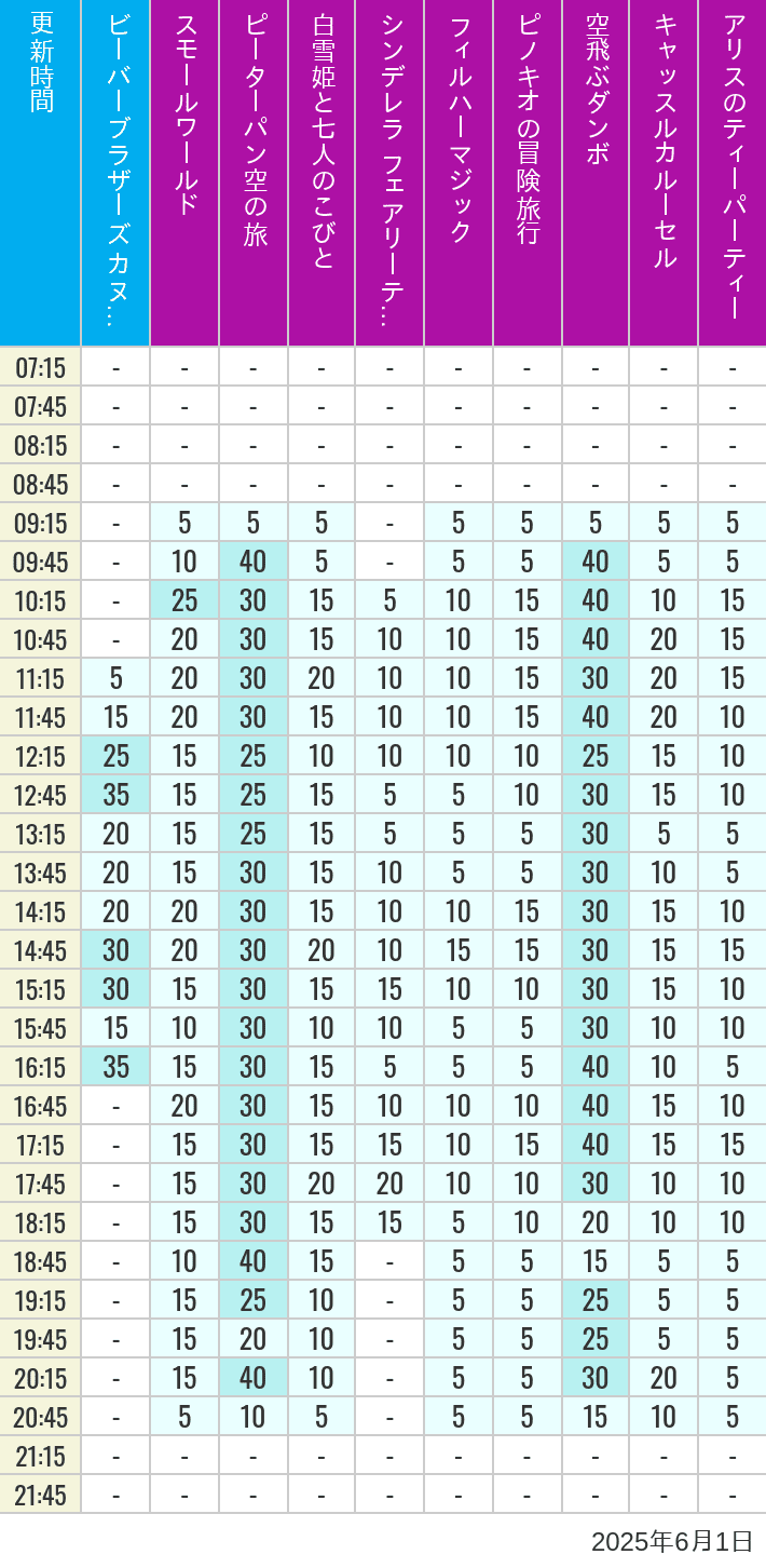 Table of wait times for it's a small world, Peter Pan's Flight, Snow White's Adventures, Fairy Tale Hall, PhilharMagic, Pinocchio's Daring Journey, Dumbo The Flying Elephant, Castle Carrousel and Alice's Tea Party on June 1, 2025, recorded by time from 7:00 am to 9:00 pm.