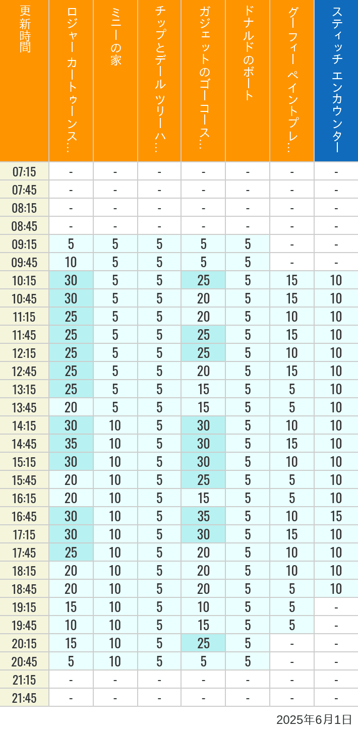 Table of wait times for Roger Rabbit's Car Toon Spin, Minnie's House, Chip 'n Dale's Treehouse, Gadget's Go Coaster, Donald's Boat, Goofy's Paint 'n' Play House and Stitch Encounter on June 1, 2025, recorded by time from 7:00 am to 9:00 pm.