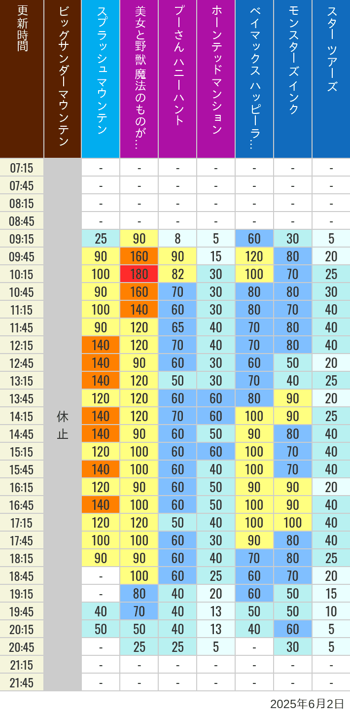 June 2, 2025, TDL Popular Attractions Wait Times Table of wait times for Big Thunder Mountain, Splash Mountain, Beauty and the Beast, Pooh's Hunny Hunt, Haunted Mansion, Baymax, Monsters, Inc., Space Mountain, Buzz Lightyear and Star Tours on June 2, 2025, recorded by time from 7:00 am to 9:00 pm.