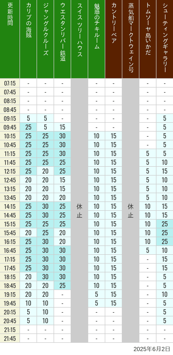 June 2, 2025, Adventureland, Westernland Wait Times Table of wait times for Pirates of the Caribbean, Jungle Cruise, Western River Railroad, Treehouse, The Enchanted Tiki Room, Country Bear Theater, Mark Twain Riverboat, Tom Sawyer Island Rafts, Westernland Shootin' Gallery and Explorer Canoes on June 2, 2025, recorded by time from 7:00 am to 9:00 pm.