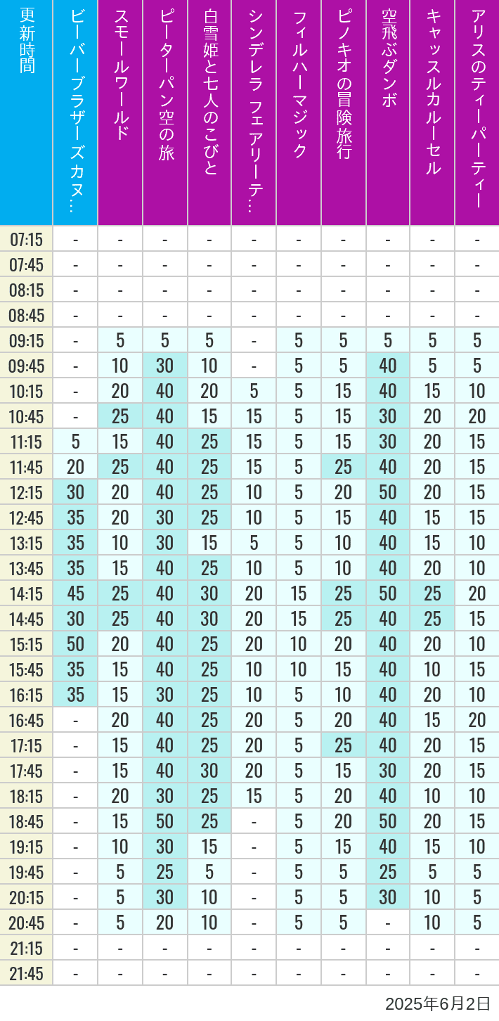 June 2, 2025, Critter Country, Fantasyland Wait Times Table of wait times for it's a small world, Peter Pan's Flight, Snow White's Adventures, Fairy Tale Hall, PhilharMagic, Pinocchio's Daring Journey, Dumbo The Flying Elephant, Castle Carrousel and Alice's Tea Party on June 2, 2025, recorded by time from 7:00 am to 9:00 pm.