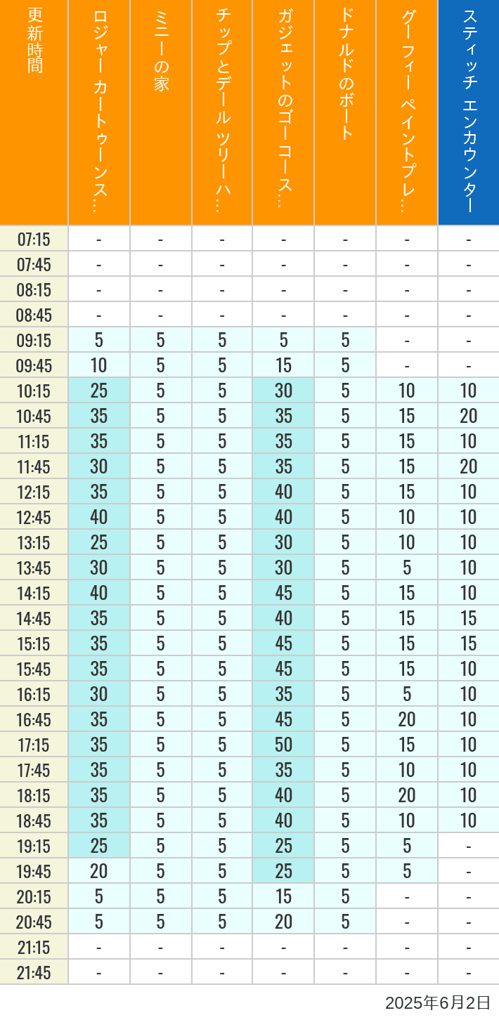 June 2, 2025, Toontown, Tomorrowland Wait Times Table of wait times for Roger Rabbit's Car Toon Spin, Minnie's House, Chip 'n Dale's Treehouse, Gadget's Go Coaster, Donald's Boat, Goofy's Paint 'n' Play House and Stitch Encounter on June 2, 2025, recorded by time from 7:00 am to 9:00 pm.