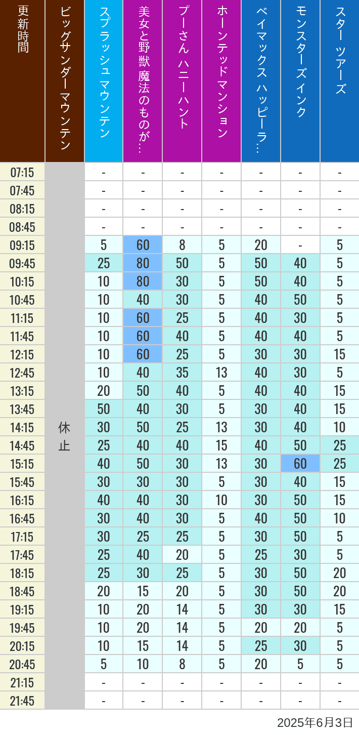 Table of wait times for Big Thunder Mountain, Splash Mountain, Beauty and the Beast, Pooh's Hunny Hunt, Haunted Mansion, Baymax, Monsters, Inc., Space Mountain, Buzz Lightyear and Star Tours on June 3, 2025, recorded by time from 7:00 am to 9:00 pm.