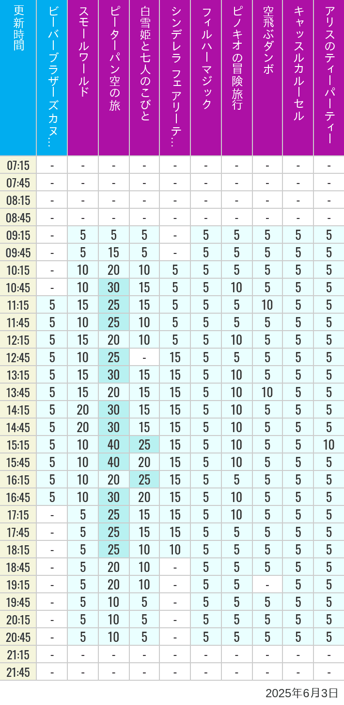 Table of wait times for it's a small world, Peter Pan's Flight, Snow White's Adventures, Fairy Tale Hall, PhilharMagic, Pinocchio's Daring Journey, Dumbo The Flying Elephant, Castle Carrousel and Alice's Tea Party on June 3, 2025, recorded by time from 7:00 am to 9:00 pm.