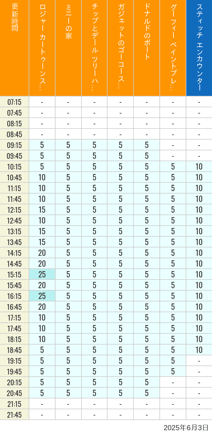 Table of wait times for Roger Rabbit's Car Toon Spin, Minnie's House, Chip 'n Dale's Treehouse, Gadget's Go Coaster, Donald's Boat, Goofy's Paint 'n' Play House and Stitch Encounter on June 3, 2025, recorded by time from 7:00 am to 9:00 pm.