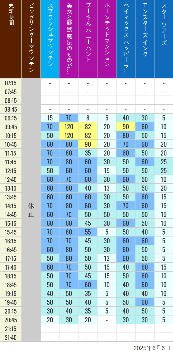 June 6, 2025, TDL Popular Attractions Wait Times Table of wait times for Big Thunder Mountain, Splash Mountain, Beauty and the Beast, Pooh's Hunny Hunt, Haunted Mansion, Baymax, Monsters, Inc., Space Mountain, Buzz Lightyear and Star Tours on June 6, 2025, recorded by time from 7:00 am to 9:00 pm.