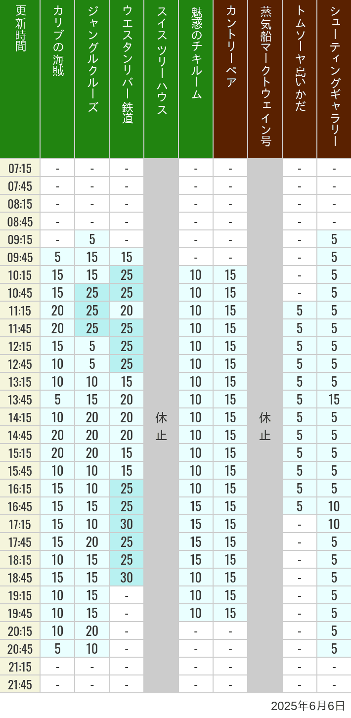 June 6, 2025, Adventureland, Westernland Wait Times Table of wait times for Pirates of the Caribbean, Jungle Cruise, Western River Railroad, Treehouse, The Enchanted Tiki Room, Country Bear Theater, Mark Twain Riverboat, Tom Sawyer Island Rafts, Westernland Shootin' Gallery and Explorer Canoes on June 6, 2025, recorded by time from 7:00 am to 9:00 pm.