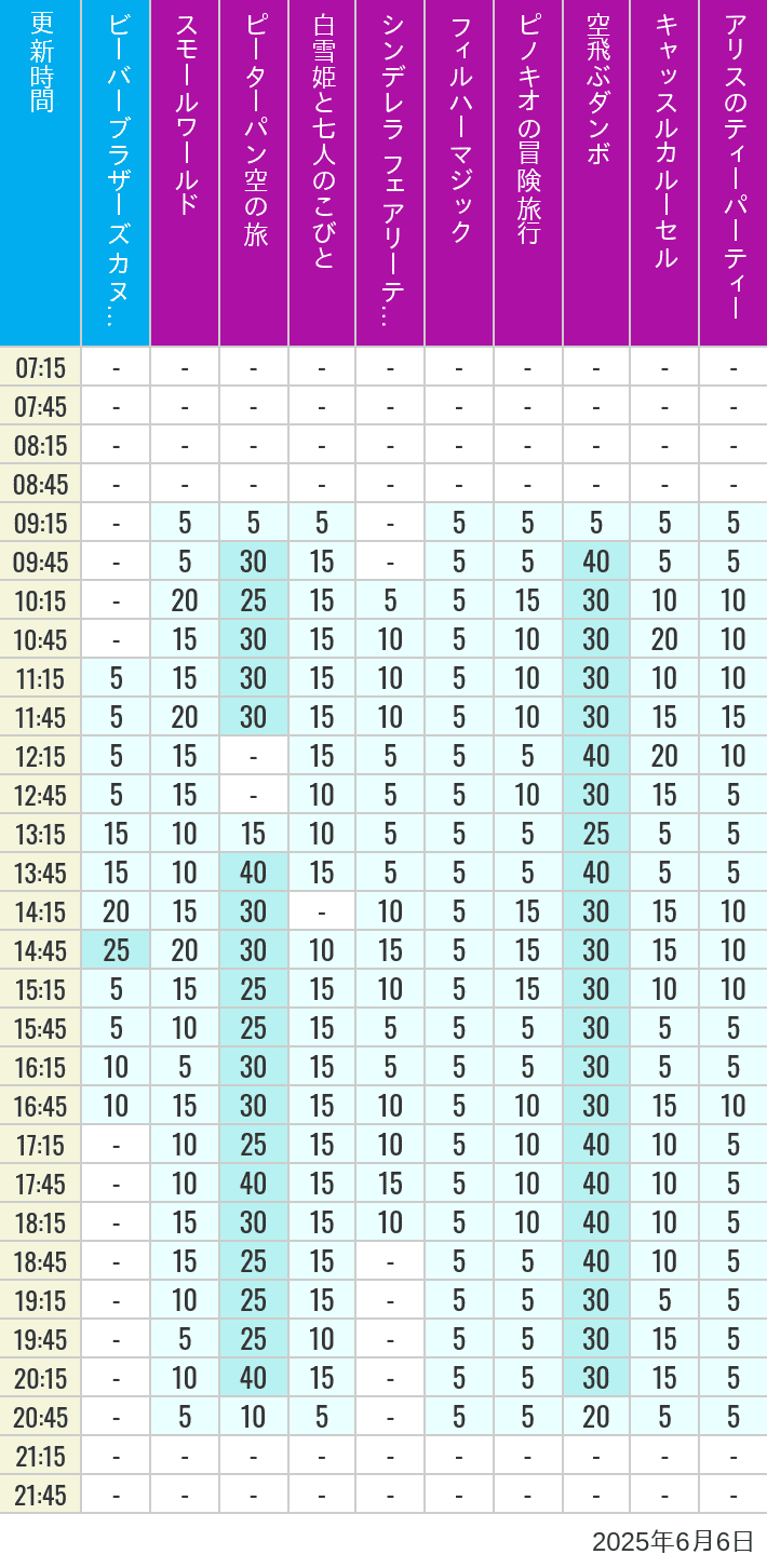 June 6, 2025, Critter Country, Fantasyland Wait Times Table of wait times for it's a small world, Peter Pan's Flight, Snow White's Adventures, Fairy Tale Hall, PhilharMagic, Pinocchio's Daring Journey, Dumbo The Flying Elephant, Castle Carrousel and Alice's Tea Party on June 6, 2025, recorded by time from 7:00 am to 9:00 pm.