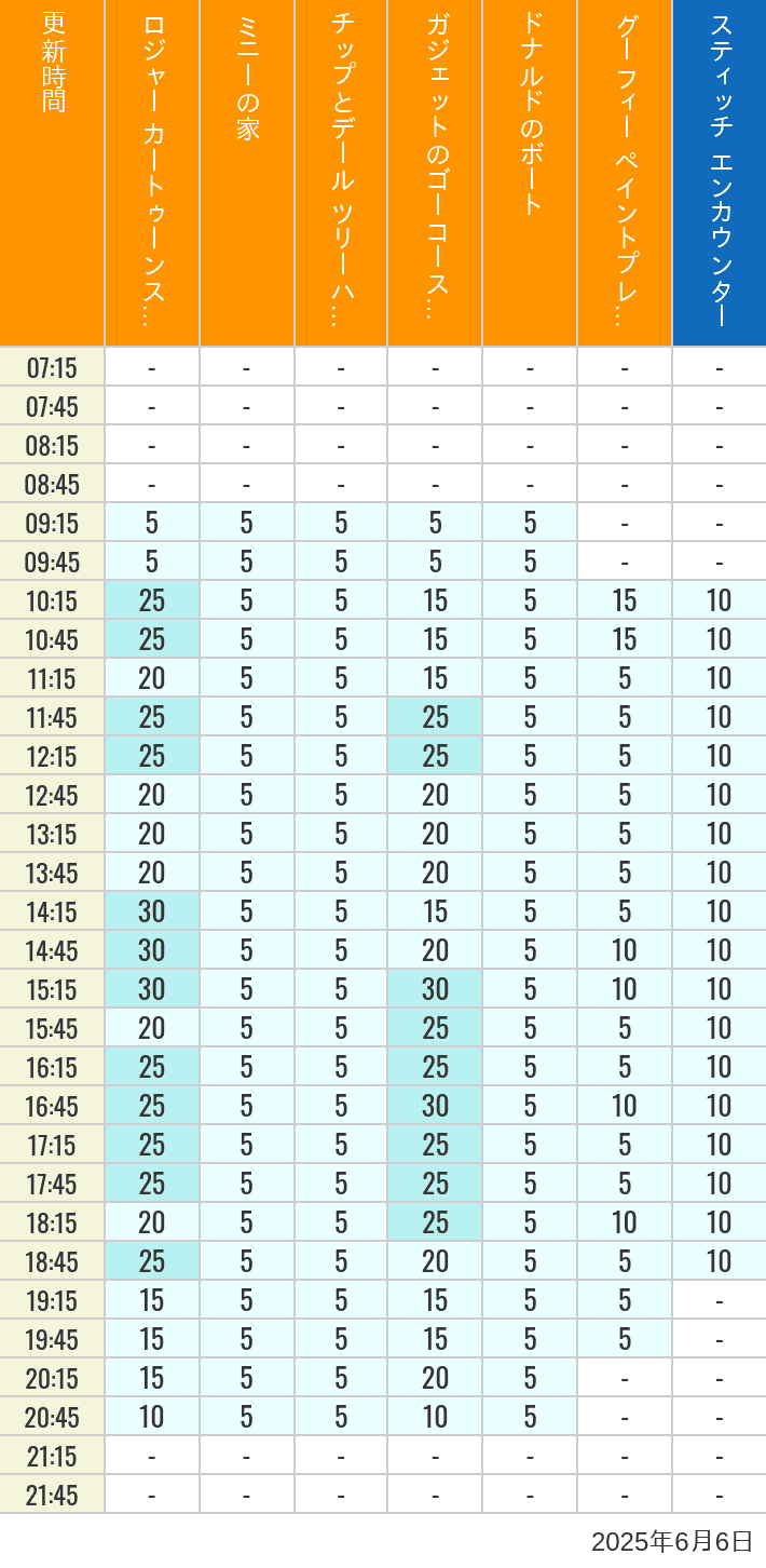 June 6, 2025, Toontown, Tomorrowland Wait Times Table of wait times for Roger Rabbit's Car Toon Spin, Minnie's House, Chip 'n Dale's Treehouse, Gadget's Go Coaster, Donald's Boat, Goofy's Paint 'n' Play House and Stitch Encounter on June 6, 2025, recorded by time from 7:00 am to 9:00 pm.