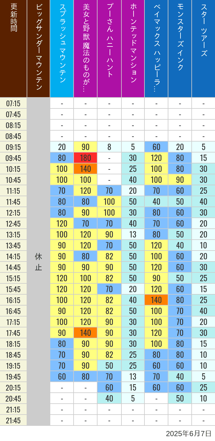 June 7, 2025, TDL Popular Attractions Wait Times Table of wait times for Big Thunder Mountain, Splash Mountain, Beauty and the Beast, Pooh's Hunny Hunt, Haunted Mansion, Baymax, Monsters, Inc., Space Mountain, Buzz Lightyear and Star Tours on June 7, 2025, recorded by time from 7:00 am to 9:00 pm.