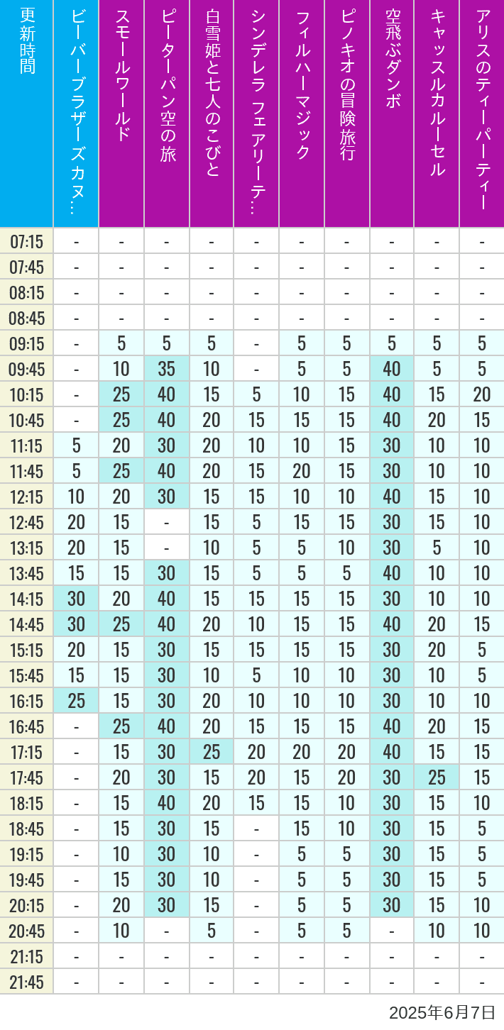 June 7, 2025, Critter Country, Fantasyland Wait Times Table of wait times for it's a small world, Peter Pan's Flight, Snow White's Adventures, Fairy Tale Hall, PhilharMagic, Pinocchio's Daring Journey, Dumbo The Flying Elephant, Castle Carrousel and Alice's Tea Party on June 7, 2025, recorded by time from 7:00 am to 9:00 pm.