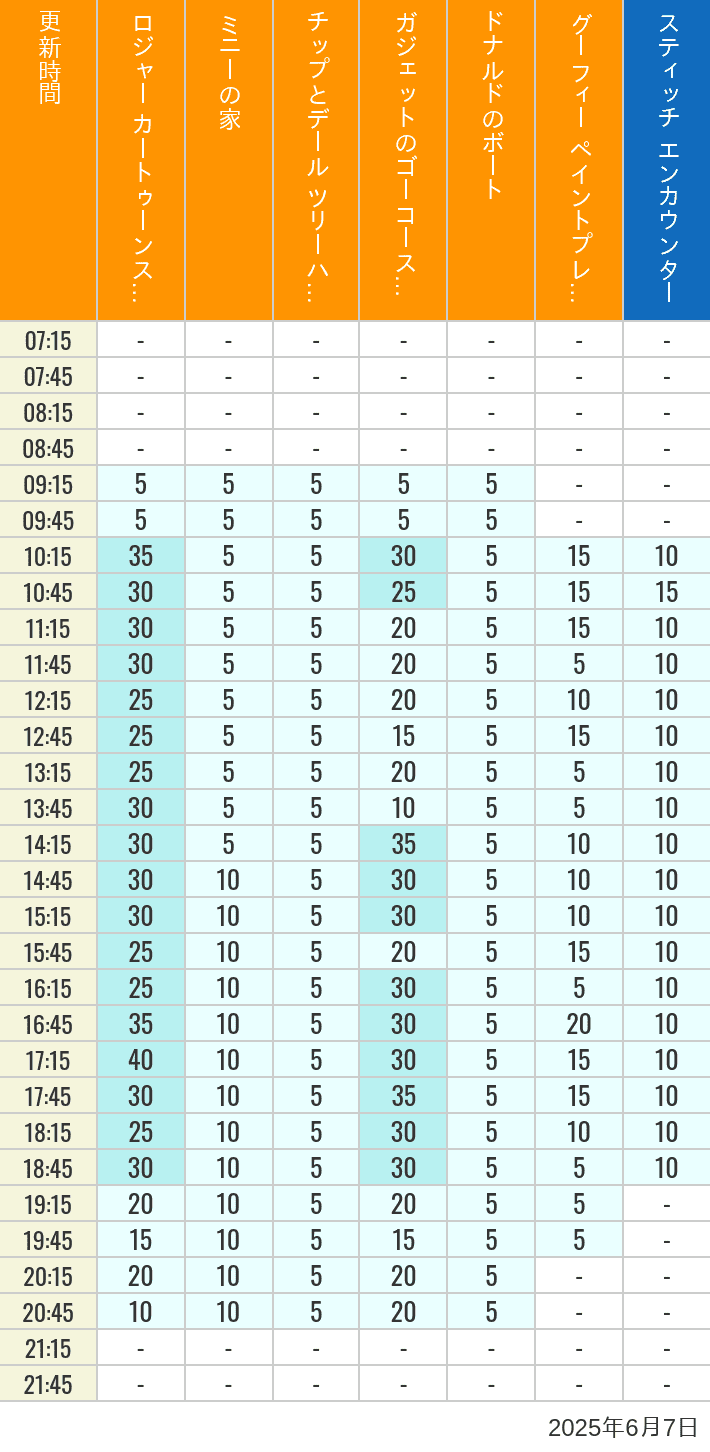 June 7, 2025, Toontown, Tomorrowland Wait Times Table of wait times for Roger Rabbit's Car Toon Spin, Minnie's House, Chip 'n Dale's Treehouse, Gadget's Go Coaster, Donald's Boat, Goofy's Paint 'n' Play House and Stitch Encounter on June 7, 2025, recorded by time from 7:00 am to 9:00 pm.