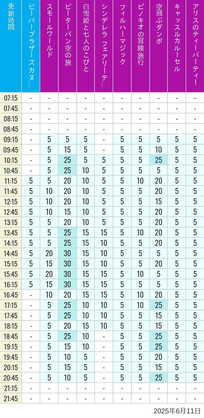 6月11日 クリッターカントリー ファンタジーランドの待ち時間 2025年6月11日(水)のビーバーブラザーズ カヌー探険 スモールワールド ピーターパン空の旅 白雪姫と七人のこびと シンデレラ フェアリーテイル ホール フィルハーマジック ピノキオの冒険旅行 空飛ぶダンボ キャッスルカルーセル アリスのティーパーティーの待ち時間を7時から21時まで時間別に記録した表