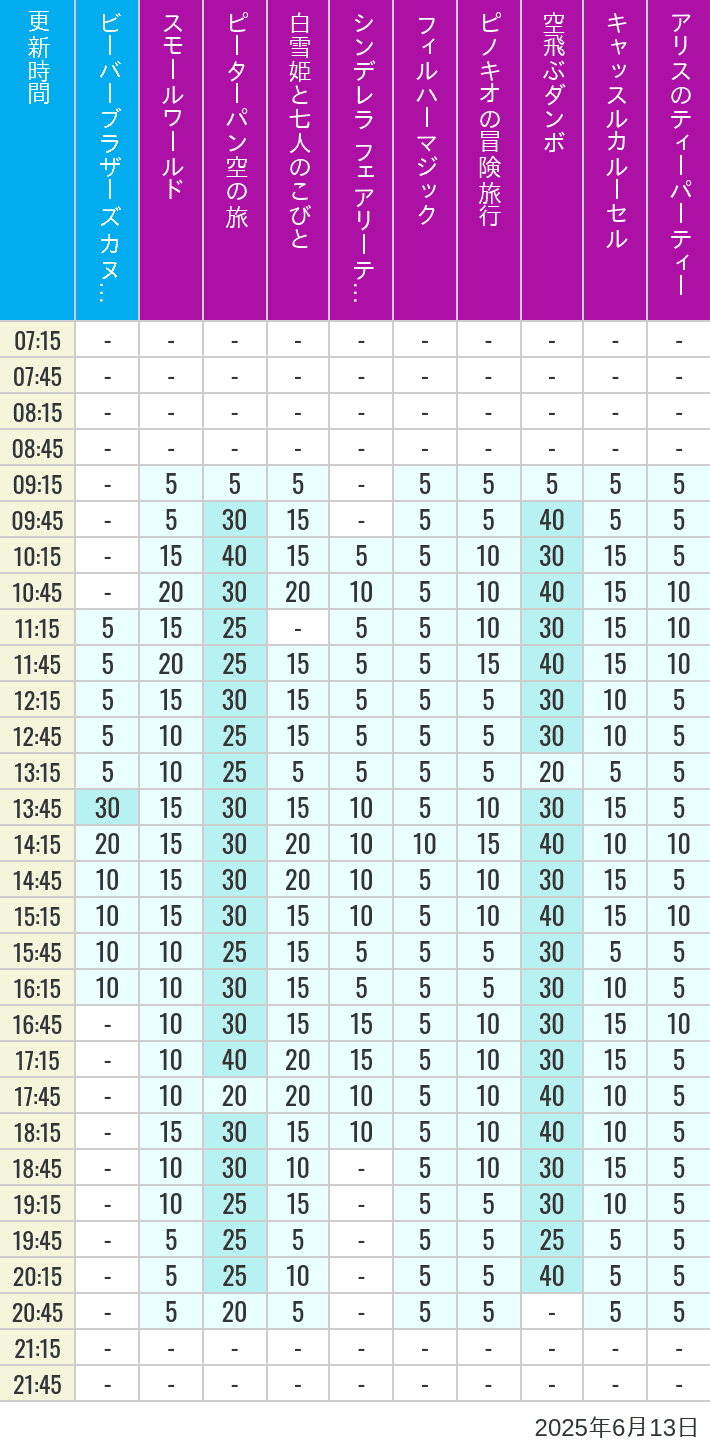 6月13日 クリッターカントリー ファンタジーランドの待ち時間 2025年6月13日(金)のビーバーブラザーズ カヌー探険 スモールワールド ピーターパン空の旅 白雪姫と七人のこびと シンデレラ フェアリーテイル ホール フィルハーマジック ピノキオの冒険旅行 空飛ぶダンボ キャッスルカルーセル アリスのティーパーティーの待ち時間を7時から21時まで時間別に記録した表