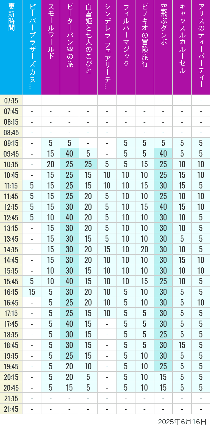 6月16日 クリッターカントリー ファンタジーランドの待ち時間 2025年6月16日(月)のビーバーブラザーズ カヌー探険 スモールワールド ピーターパン空の旅 白雪姫と七人のこびと シンデレラ フェアリーテイル ホール フィルハーマジック ピノキオの冒険旅行 空飛ぶダンボ キャッスルカルーセル アリスのティーパーティーの待ち時間を7時から21時まで時間別に記録した表