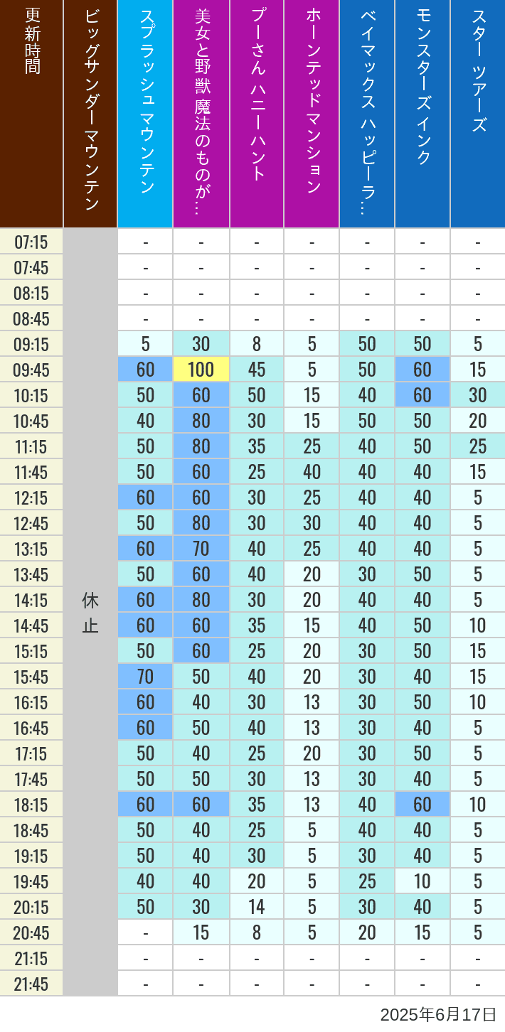 June 17, 2025, TDL Popular Attractions Wait Times Table of wait times for Big Thunder Mountain, Splash Mountain, Beauty and the Beast, Pooh's Hunny Hunt, Haunted Mansion, Baymax, Monsters, Inc., Space Mountain, Buzz Lightyear and Star Tours on June 17, 2025, recorded by time from 7:00 am to 9:00 pm.