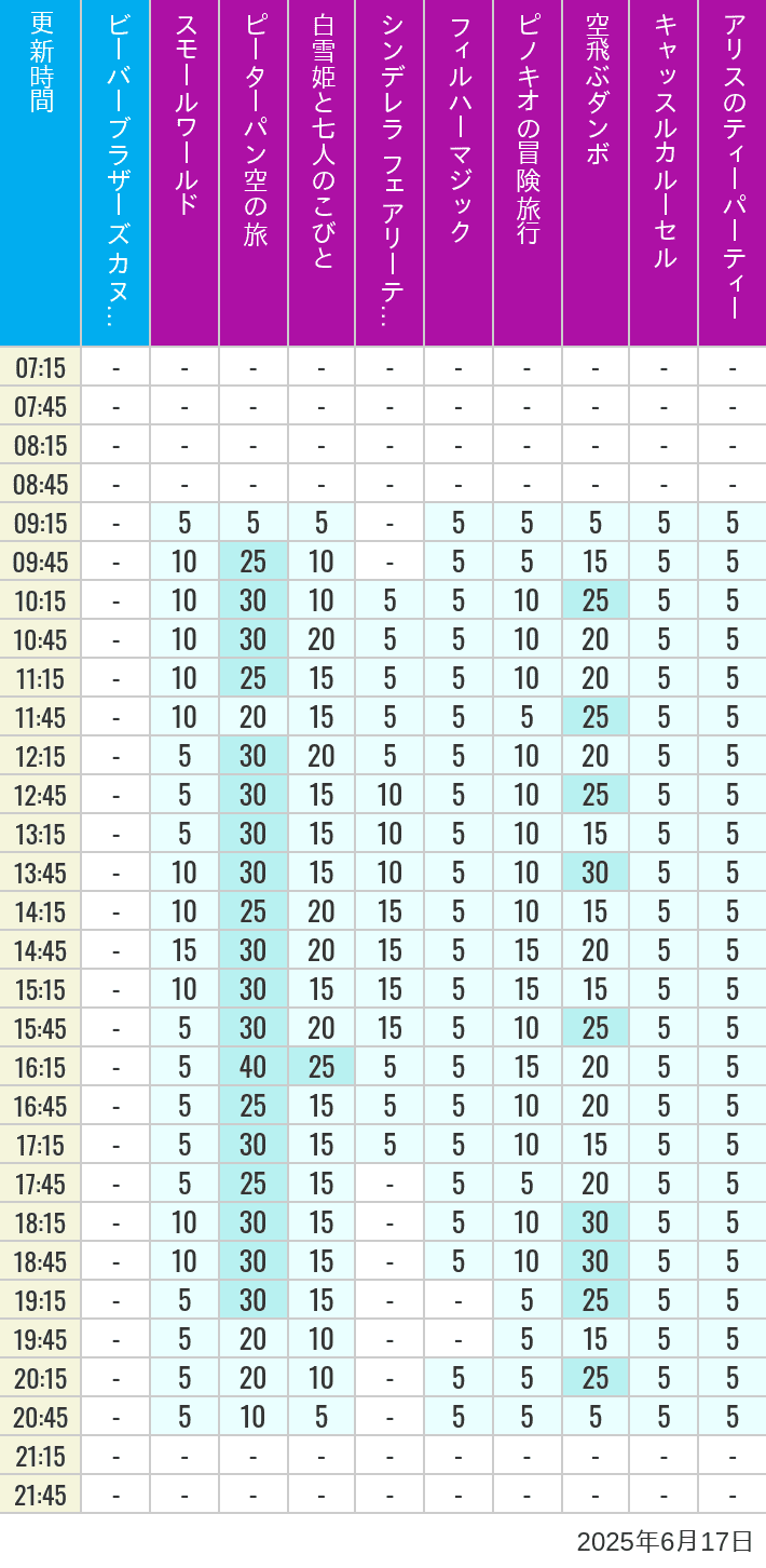 June 17, 2025, Critter Country, Fantasyland Wait Times Table of wait times for it's a small world, Peter Pan's Flight, Snow White's Adventures, Fairy Tale Hall, PhilharMagic, Pinocchio's Daring Journey, Dumbo The Flying Elephant, Castle Carrousel and Alice's Tea Party on June 17, 2025, recorded by time from 7:00 am to 9:00 pm.