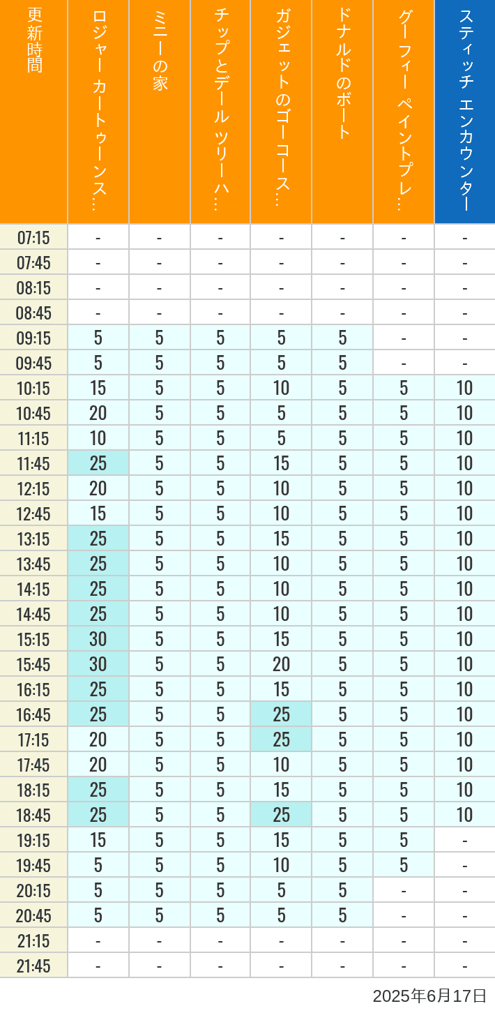 June 17, 2025, Toontown, Tomorrowland Wait Times Table of wait times for Roger Rabbit's Car Toon Spin, Minnie's House, Chip 'n Dale's Treehouse, Gadget's Go Coaster, Donald's Boat, Goofy's Paint 'n' Play House and Stitch Encounter on June 17, 2025, recorded by time from 7:00 am to 9:00 pm.