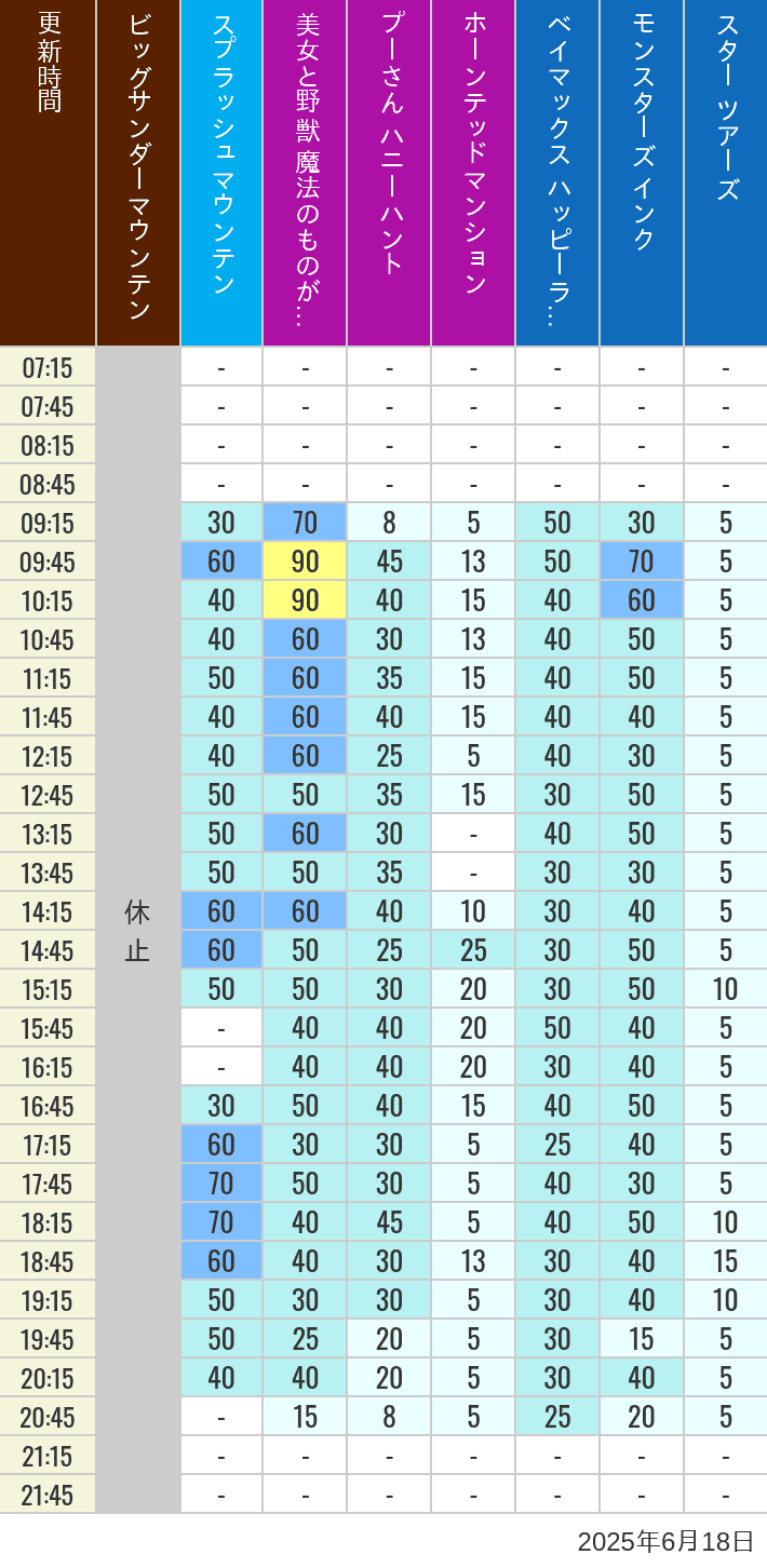 June 18, 2025, TDL Popular Attractions Wait Times Table of wait times for Big Thunder Mountain, Splash Mountain, Beauty and the Beast, Pooh's Hunny Hunt, Haunted Mansion, Baymax, Monsters, Inc., Space Mountain, Buzz Lightyear and Star Tours on June 18, 2025, recorded by time from 7:00 am to 9:00 pm.