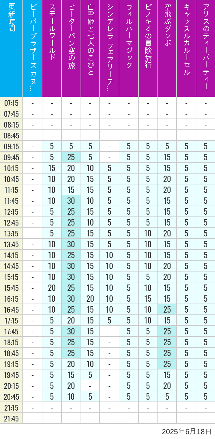June 18, 2025, Critter Country, Fantasyland Wait Times Table of wait times for it's a small world, Peter Pan's Flight, Snow White's Adventures, Fairy Tale Hall, PhilharMagic, Pinocchio's Daring Journey, Dumbo The Flying Elephant, Castle Carrousel and Alice's Tea Party on June 18, 2025, recorded by time from 7:00 am to 9:00 pm.