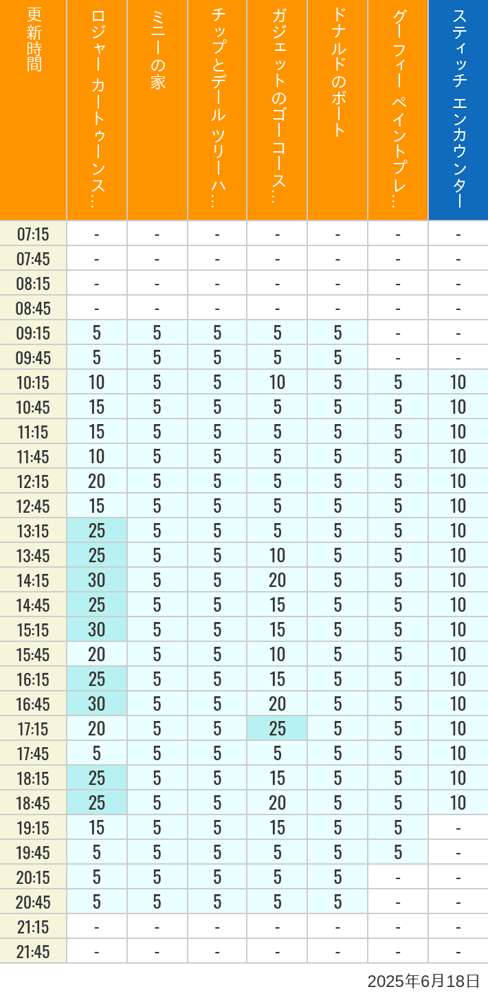 June 18, 2025, Toontown, Tomorrowland Wait Times Table of wait times for Roger Rabbit's Car Toon Spin, Minnie's House, Chip 'n Dale's Treehouse, Gadget's Go Coaster, Donald's Boat, Goofy's Paint 'n' Play House and Stitch Encounter on June 18, 2025, recorded by time from 7:00 am to 9:00 pm.