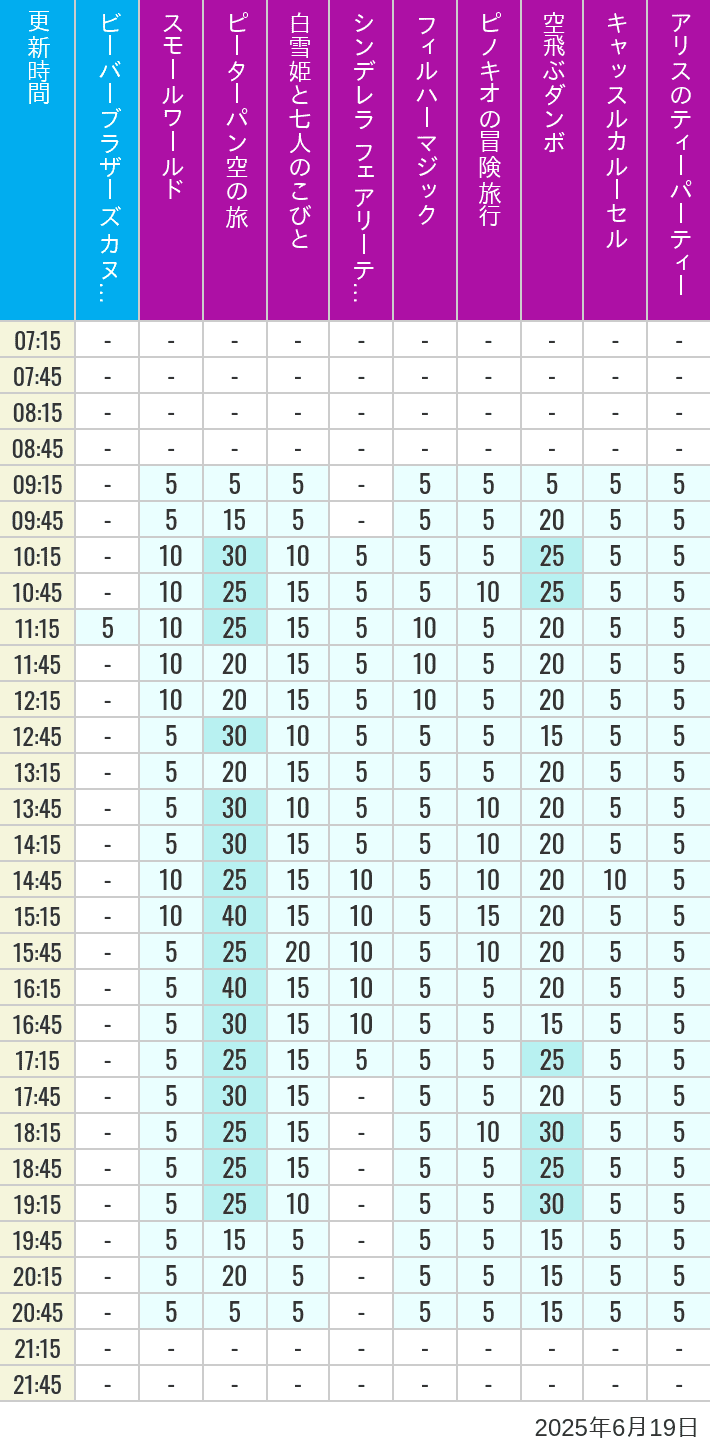 6月19日 クリッターカントリー ファンタジーランドの待ち時間 2025年6月19日(木)のビーバーブラザーズ カヌー探険 スモールワールド ピーターパン空の旅 白雪姫と七人のこびと シンデレラ フェアリーテイル ホール フィルハーマジック ピノキオの冒険旅行 空飛ぶダンボ キャッスルカルーセル アリスのティーパーティーの待ち時間を7時から21時まで時間別に記録した表