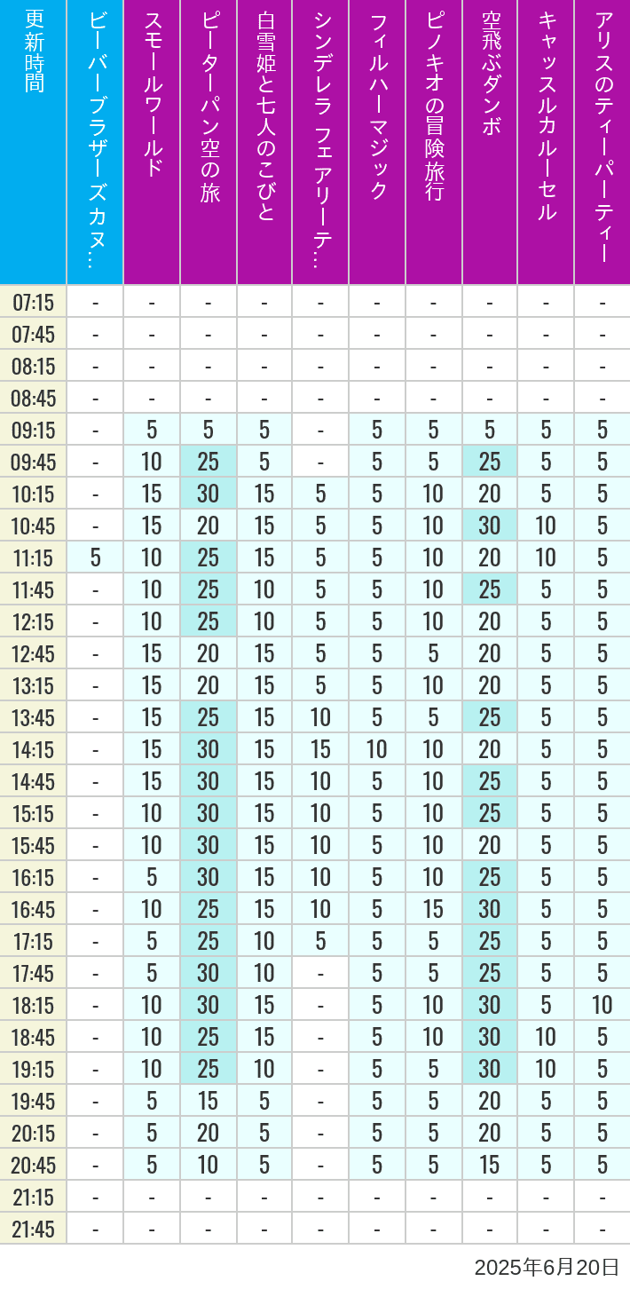 6月20日 クリッターカントリー ファンタジーランドの待ち時間 2025年6月20日(金)のビーバーブラザーズ カヌー探険 スモールワールド ピーターパン空の旅 白雪姫と七人のこびと シンデレラ フェアリーテイル ホール フィルハーマジック ピノキオの冒険旅行 空飛ぶダンボ キャッスルカルーセル アリスのティーパーティーの待ち時間を7時から21時まで時間別に記録した表