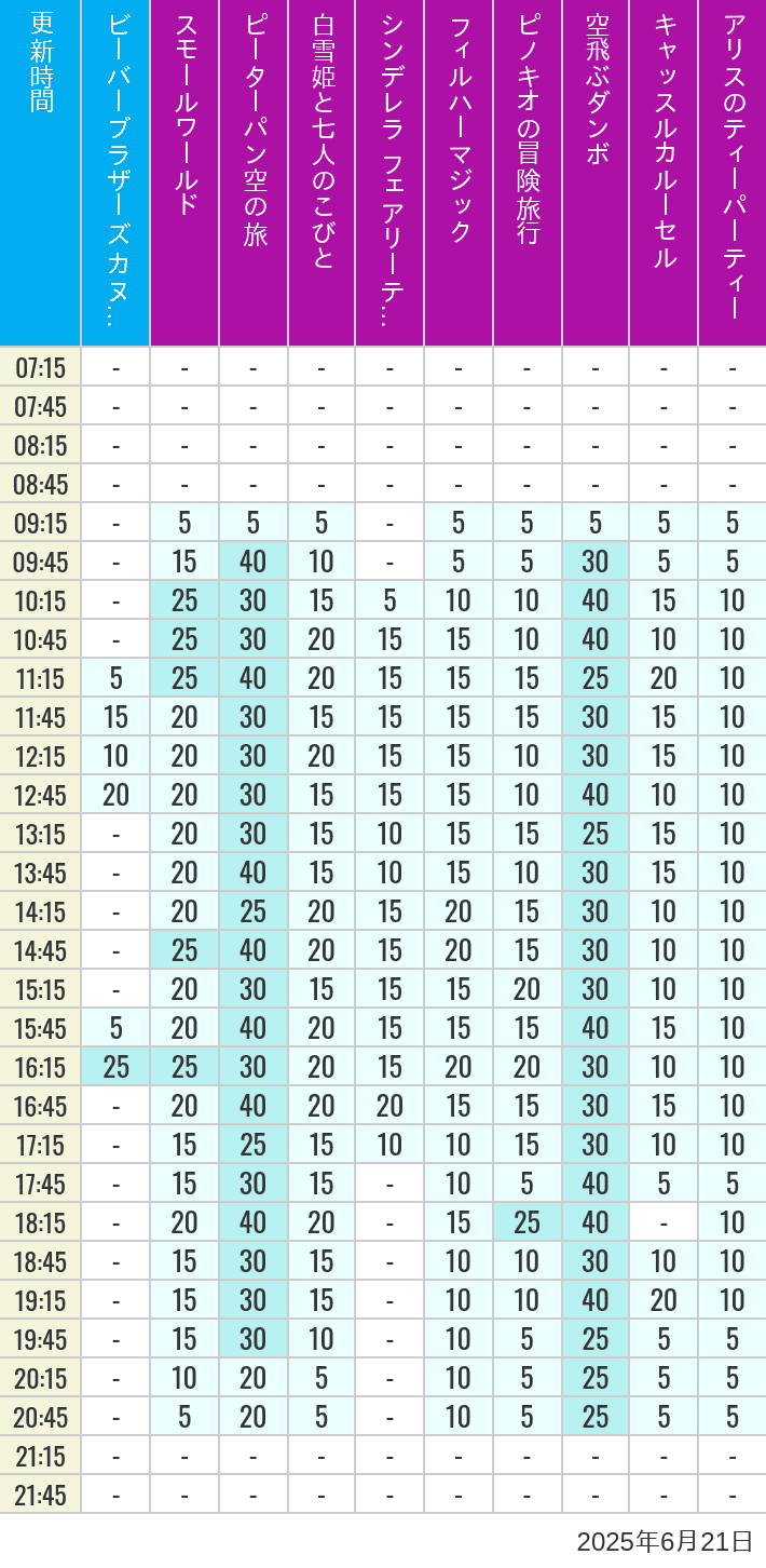 6月21日 クリッターカントリー ファンタジーランドの待ち時間 2025年6月21日(土)のビーバーブラザーズ カヌー探険 スモールワールド ピーターパン空の旅 白雪姫と七人のこびと シンデレラ フェアリーテイル ホール フィルハーマジック ピノキオの冒険旅行 空飛ぶダンボ キャッスルカルーセル アリスのティーパーティーの待ち時間を7時から21時まで時間別に記録した表