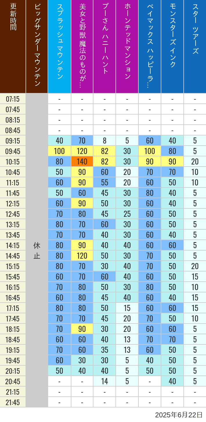 June 22, 2025, TDL Popular Attractions Wait Times Table of wait times for Big Thunder Mountain, Splash Mountain, Beauty and the Beast, Pooh's Hunny Hunt, Haunted Mansion, Baymax, Monsters, Inc., Space Mountain, Buzz Lightyear and Star Tours on June 22, 2025, recorded by time from 7:00 am to 9:00 pm.