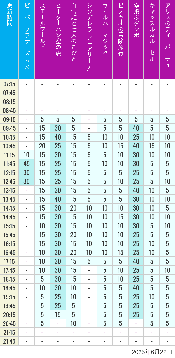 June 22, 2025, Critter Country, Fantasyland Wait Times Table of wait times for it's a small world, Peter Pan's Flight, Snow White's Adventures, Fairy Tale Hall, PhilharMagic, Pinocchio's Daring Journey, Dumbo The Flying Elephant, Castle Carrousel and Alice's Tea Party on June 22, 2025, recorded by time from 7:00 am to 9:00 pm.