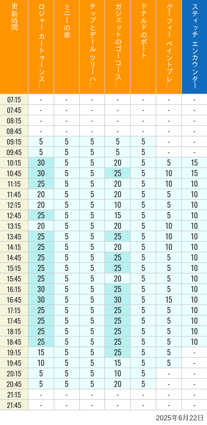 June 22, 2025, Toontown, Tomorrowland Wait Times Table of wait times for Roger Rabbit's Car Toon Spin, Minnie's House, Chip 'n Dale's Treehouse, Gadget's Go Coaster, Donald's Boat, Goofy's Paint 'n' Play House and Stitch Encounter on June 22, 2025, recorded by time from 7:00 am to 9:00 pm.