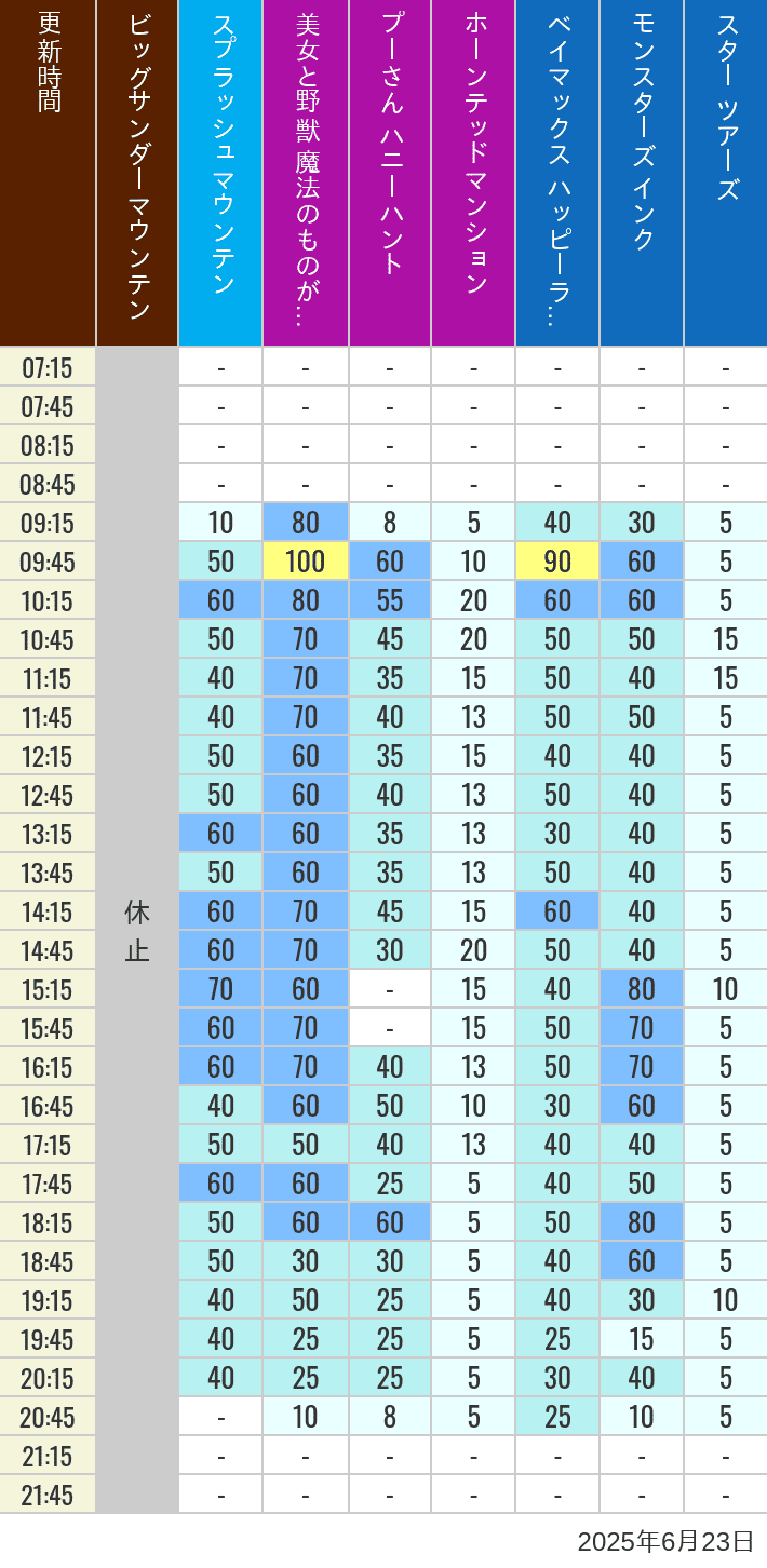 June 23, 2025, TDL Popular Attractions Wait Times Table of wait times for Big Thunder Mountain, Splash Mountain, Beauty and the Beast, Pooh's Hunny Hunt, Haunted Mansion, Baymax, Monsters, Inc., Space Mountain, Buzz Lightyear and Star Tours on June 23, 2025, recorded by time from 7:00 am to 9:00 pm.