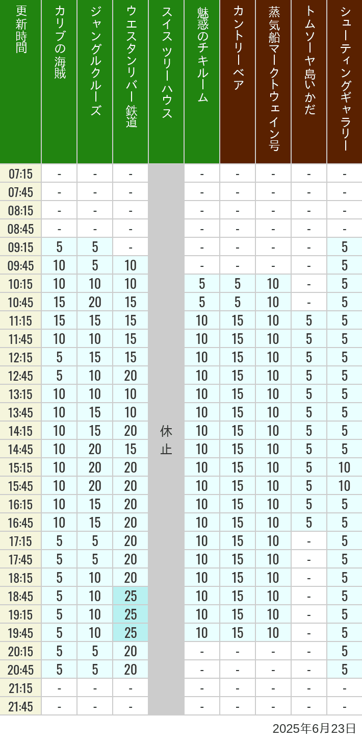 June 23, 2025, Adventureland, Westernland Wait Times Table of wait times for Pirates of the Caribbean, Jungle Cruise, Western River Railroad, Treehouse, The Enchanted Tiki Room, Country Bear Theater, Mark Twain Riverboat, Tom Sawyer Island Rafts, Westernland Shootin' Gallery and Explorer Canoes on June 23, 2025, recorded by time from 7:00 am to 9:00 pm.
